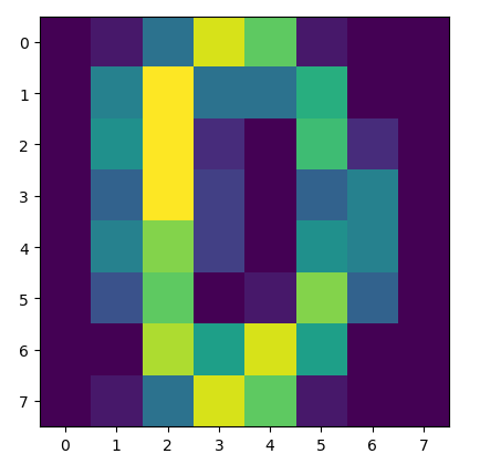 Example of 0-Digit Matrix